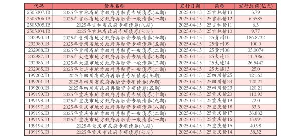 乐盈配资 4月15日全国共发行20只地方政府债 共计1144.8029亿元