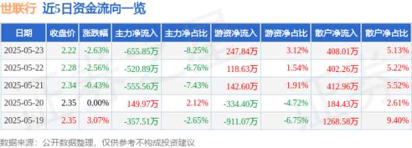 闪电策略 股票行情快报：世联行（002285）5月23日主力资金净卖出655.85万元