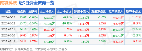 维嘉优配平台 股票行情快报：南凌科技（300921）5月23日主力资金净卖出522.93万元