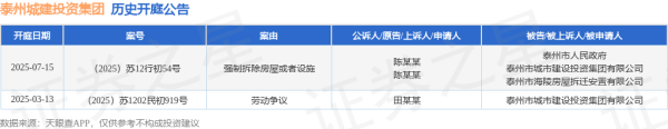客新策略 泰州城建投资集团作为被告/被上诉人的1起涉及强制拆除房屋或者设施的诉讼将于2025年7月15日开庭