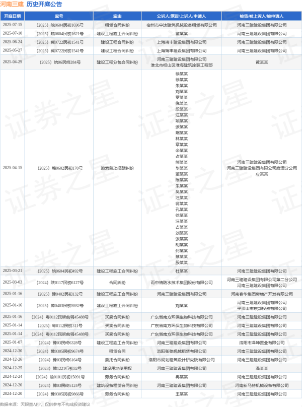 汇盈配资 河南三建作为被告/被上诉人的1起涉及租赁合同纠纷的诉讼将于2025年7月15日开庭