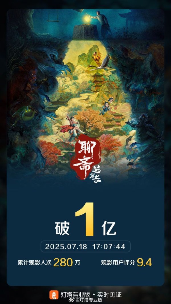 有富策略 电影《聊斋：兰若寺》票房破亿