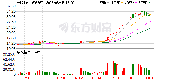 中博证券 辰欣药业：股东韩延振拟减持不超过3%公司股份
