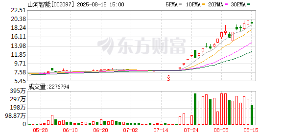 大发配资 山河智能：公司目前经营情况正常 不存在应披露而未披露的重大事项