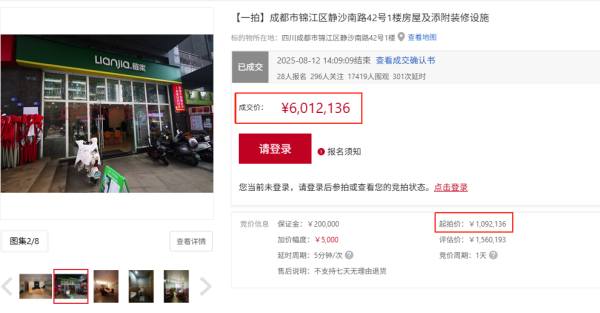 牛顺网 350轮竞价450%增幅，锦江区一商铺109万元起拍，601万元成交