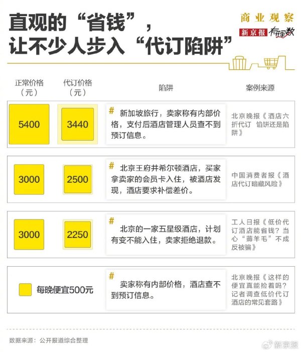 邦乾配倍 花3300元找代订，到店发现钱房两空，酒店代订到底靠不靠谱？